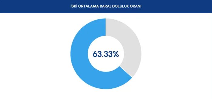 istanbul barajlarinda son durum iski 2 temmuz baraj doluluk oranlari 0 TPZXJvOv