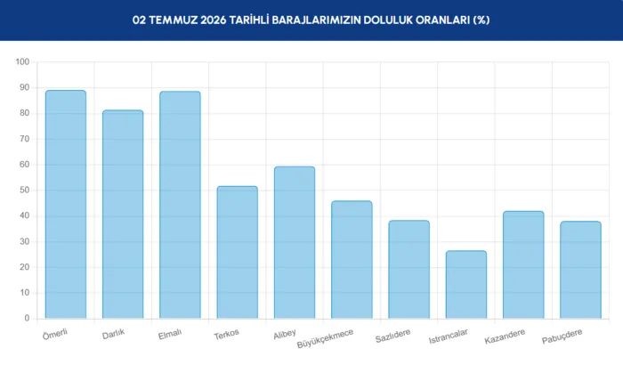 istanbul barajlarinda son durum iski 2 temmuz baraj doluluk oranlari 1