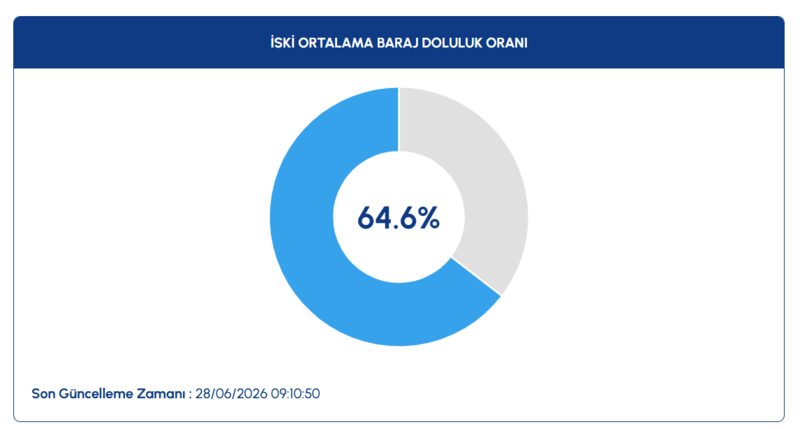 istanbul barajlarinda son durum iski 28 haziran baraj doluluk oranlari 0
