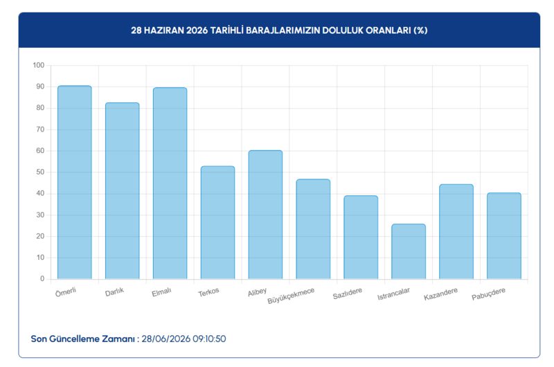 istanbul barajlarinda son durum iski 28 haziran baraj doluluk oranlari 1 U1eeOF9J