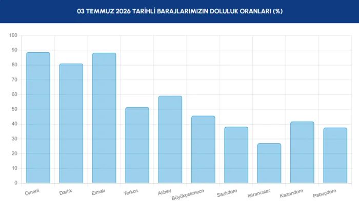 istanbul barajlarinda son durum iski 3 temmuz baraj doluluk oranlari 1 sQOMvdaS