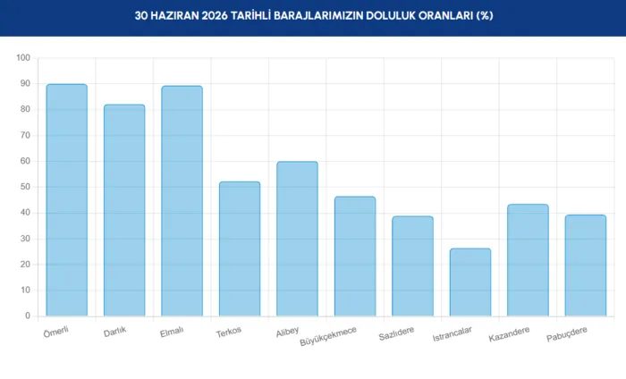 İstanbul barajlarında son durum! İSKİ 30 Haziran baraj doluluk oranları 3 istanbul barajlarinda son durum iski 30 haziran baraj doluluk oranlari 1 ThDJgjRT
