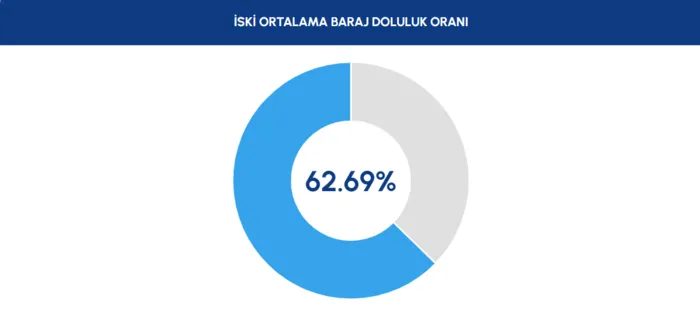 İstanbul barajlarında son durum! İSKİ 4 Temmuz baraj doluluk oranları 2 istanbul barajlarinda son durum iski 4 temmuz baraj doluluk oranlari 0 eVUpC5zV