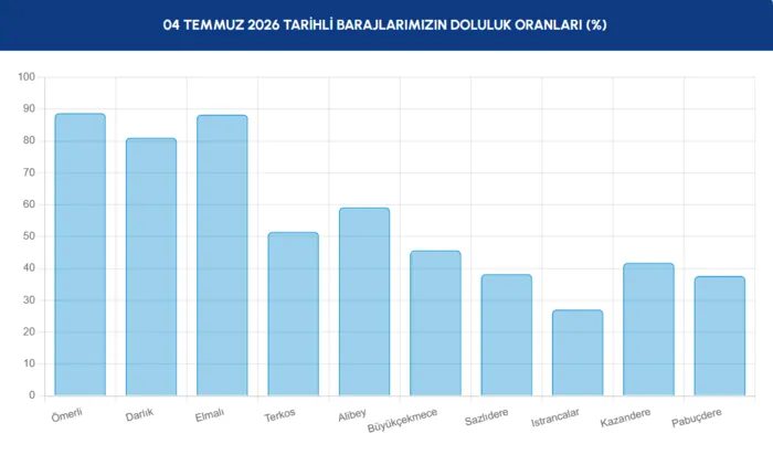 İstanbul barajlarında son durum! İSKİ 4 Temmuz baraj doluluk oranları 3 istanbul barajlarinda son durum iski 4 temmuz baraj doluluk oranlari 1 5u4XCI1B