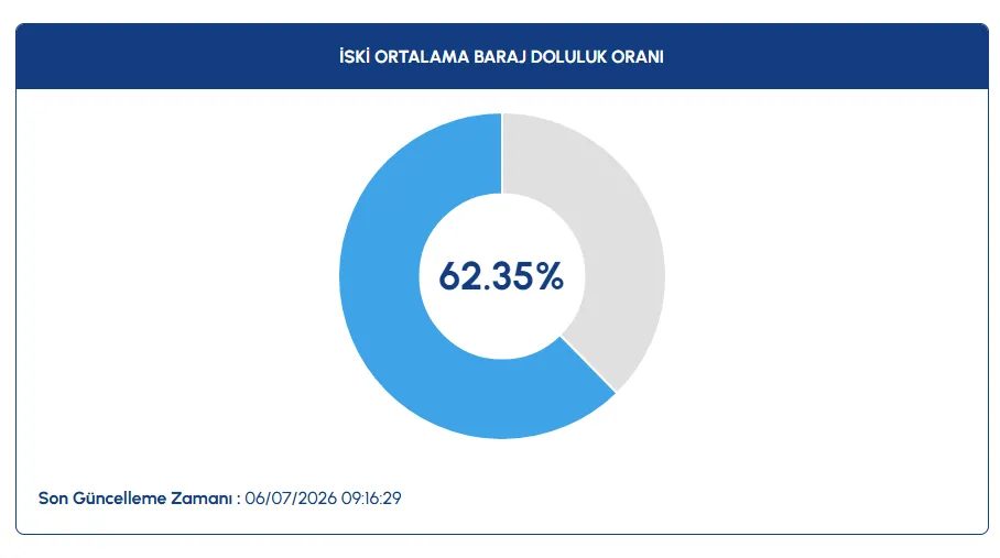 İstanbul barajlarında son durum! İSKİ 6 Temmuz baraj doluluk oranları 2 istanbul barajlarinda son durum iski 6 temmuz baraj doluluk oranlari 0 iGuAtCg7