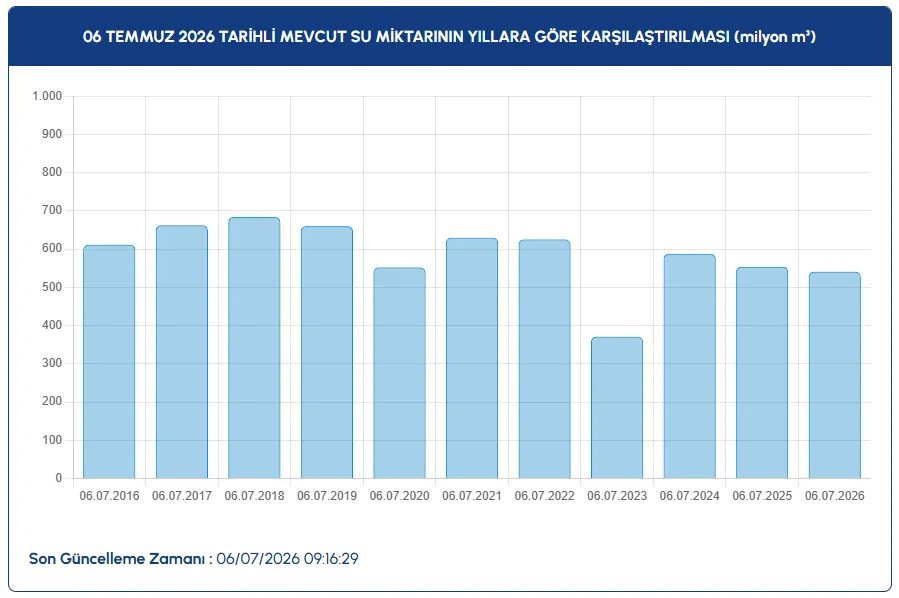 İstanbul barajlarında son durum! İSKİ 6 Temmuz baraj doluluk oranları 3 istanbul barajlarinda son durum iski 6 temmuz baraj doluluk oranlari 1