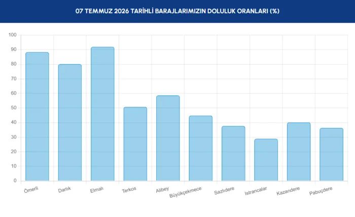 istanbul barajlarinda son durum iski 7 temmuz baraj doluluk oranlari 1 ySKeIgK8