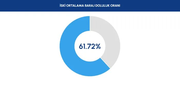 istanbul barajlarinda son durum iski 8 temmuz baraj doluluk oranlari 0 PHpmPbvZ