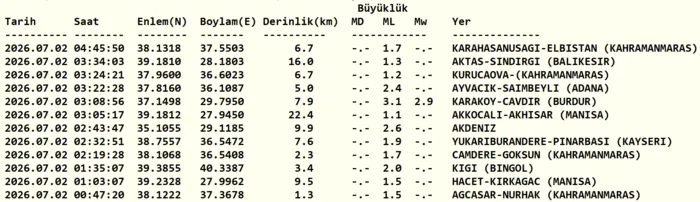 Sarsıntı mi oldu son dakika? 2 Temmuz nerede sarsıntı oldu? | AFAD, Kandilli 3 sarsinti mi oldu son dakika 2 temmuz nerede sarsinti oldu afad kandilli 1 yntua8y5