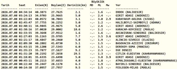 Sarsıntı mi oldu son dakika? 8 Temmuz nerede zelzele oldu? | AFAD, Kandilli 3 sarsinti mi oldu son dakika 8 temmuz nerede zelzele oldu afad kandilli 1 QKOQylw1
