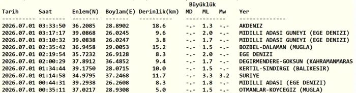 Zelzele mi oldu son dakika? 1 Temmuz nerede sarsıntı oldu? | AFAD, Kandilli 3 zelzele mi oldu son dakika 1 temmuz nerede sarsinti oldu afad kandilli 1 jOnqwe4P