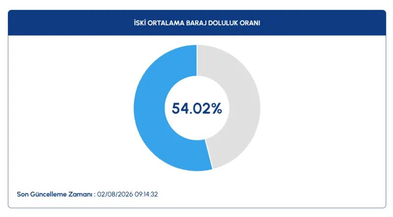2 Ağustos İstanbul baraj doluluk oranları! İSKİ açıkladı 2 2 agustos istanbul baraj doluluk oranlari iski acikladi 0 Cd5jaikf