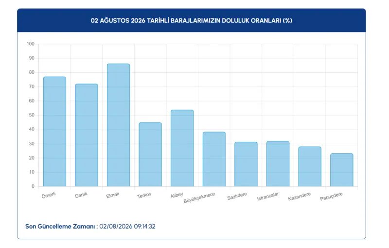 2 Ağustos İstanbul baraj doluluk oranları! İSKİ açıkladı 3 2 agustos istanbul baraj doluluk oranlari iski acikladi 1 cqk4Y2q3