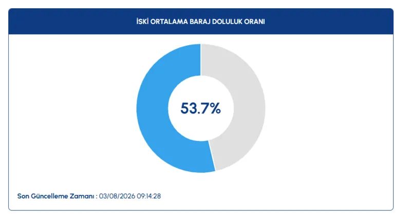 3 agustos istanbul baraj doluluk oranlari iski acikladi 0 tb5A314r