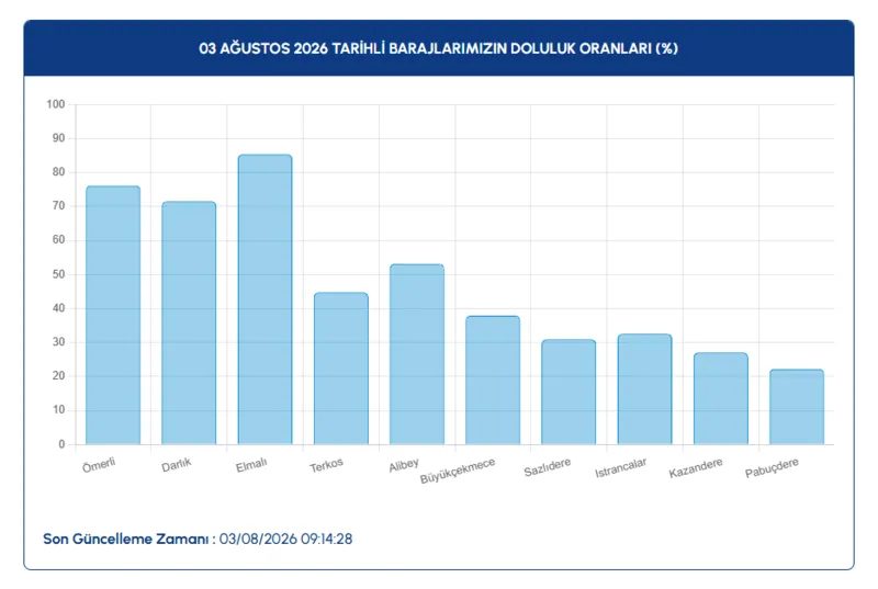 3 agustos istanbul baraj doluluk oranlari iski acikladi 1 PInJziCb