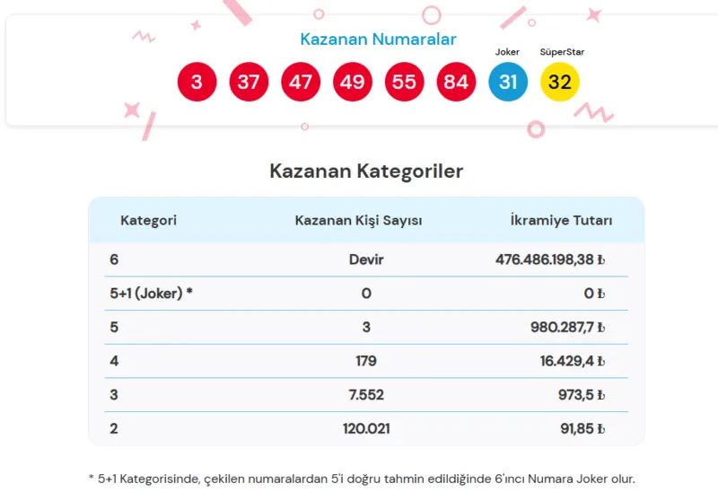 Çılgın Sayısal Loto açıklandı! 22 Temmuz Sayısal Loto sonuçları 2 cilgin sayisal loto aciklandi 22 temmuz sayisal loto sonuclari 0 1RTk5ig9