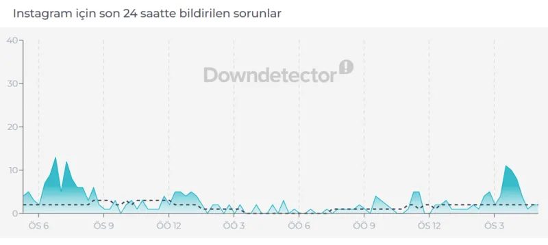 Instagram çöktü mü? 29 Temmuz Instagram'a sebep girilmiyor? 2 instagram coktu mu 29 temmuz instagrama sebep girilmiyor 0 Pm2tMCcp