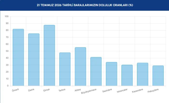 İSKİ baraj doluluk oranları | 21 Temmuz İstanbul barajlarında ne kadar su kaldı? 3 iski baraj doluluk oranlari 21 temmuz istanbul barajlarinda ne kadar su kaldi 1 W2MNI2DN