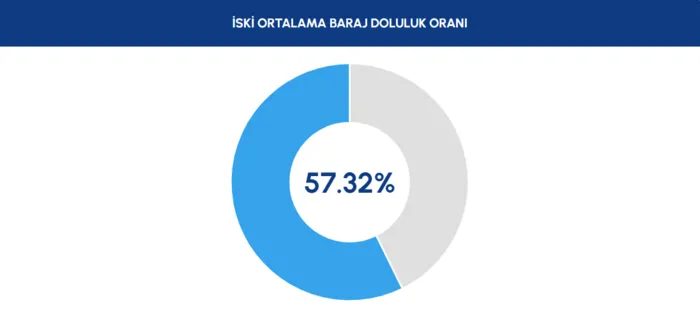 İSKİ baraj doluluk oranları | 22 Temmuz İstanbul barajlarında ne kadar su kaldı? 2 iski baraj doluluk oranlari 22 temmuz istanbul barajlarinda ne kadar su kaldi 0 WuWR44Y7