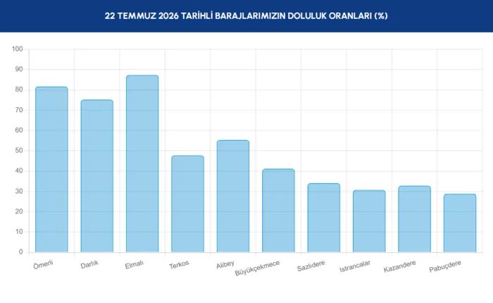 İSKİ baraj doluluk oranları | 22 Temmuz İstanbul barajlarında ne kadar su kaldı? 3 iski baraj doluluk oranlari 22 temmuz istanbul barajlarinda ne kadar su kaldi 1 QjHJHMB6