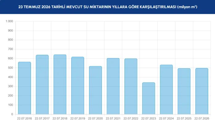 İSKİ baraj doluluk oranları | 23 Temmuz İstanbul barajlarında ne kadar su kaldı? 3 iski baraj doluluk oranlari 23 temmuz istanbul barajlarinda ne kadar su kaldi 1 rjfBWOMW