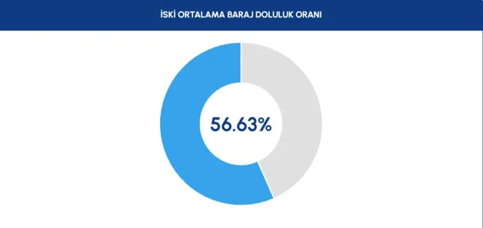 İSKİ baraj doluluk oranları | 24 Temmuz İstanbul barajlarında ne kadar su kaldı? 2 iski baraj doluluk oranlari 24 temmuz istanbul barajlarinda ne kadar su kaldi 0 tYESWTKE