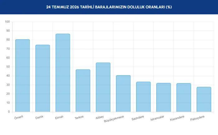 İSKİ baraj doluluk oranları | 24 Temmuz İstanbul barajlarında ne kadar su kaldı? 3 iski baraj doluluk oranlari 24 temmuz istanbul barajlarinda ne kadar su kaldi 1 kaIR8g9c