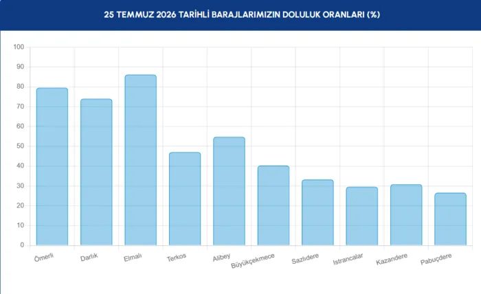 İSKİ baraj doluluk oranları | 25 Temmuz İstanbul barajlarında ne kadar su kaldı? 3 iski baraj doluluk oranlari 25 temmuz istanbul barajlarinda ne kadar su kaldi 1 NQsZvyZJ