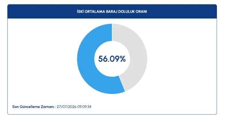 İSKİ duyurdu: 27 Temmuz İstanbul baraj doluluk oranı %56.09! 2 iski duyurdu 27 temmuz istanbul baraj doluluk orani 5609 0 EZLeGstz
