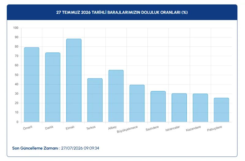 İSKİ duyurdu: 27 Temmuz İstanbul baraj doluluk oranı %56.09! 3 iski duyurdu 27 temmuz istanbul baraj doluluk orani 5609 1 lHAYn5F7