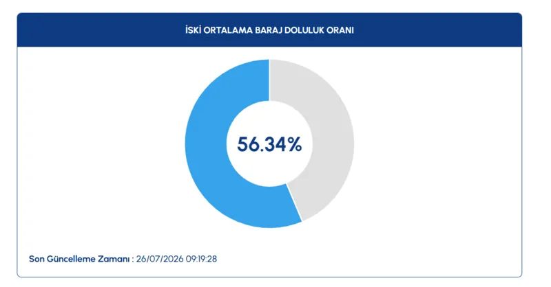 İSKİ İstanbul baraj doluluk oranı yüzde kaç oldu? 2 iski istanbul baraj doluluk orani yuzde kac oldu 0 2TLPyj2s