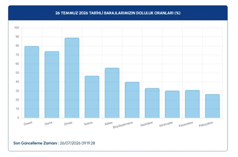 İSKİ İstanbul baraj doluluk oranı yüzde kaç oldu? 3 iski istanbul baraj doluluk orani yuzde kac oldu 1 5l8VeJ8A