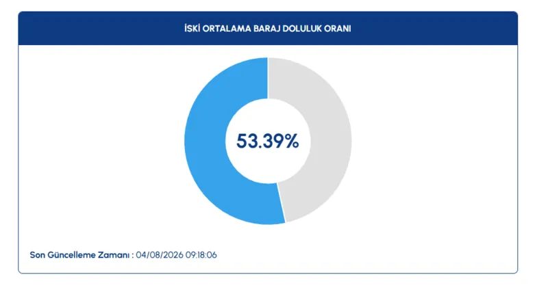 İstanbul baraj doluluk oranları! 4 Ağustos İSKİ açıkladı 2 istanbul baraj doluluk oranlari 4 agustos iski acikladi 0 p7RakX22