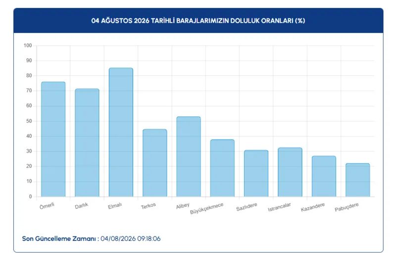 İstanbul baraj doluluk oranları! 4 Ağustos İSKİ açıkladı 3 istanbul baraj doluluk oranlari 4 agustos iski acikladi 1 pX2dR6WD