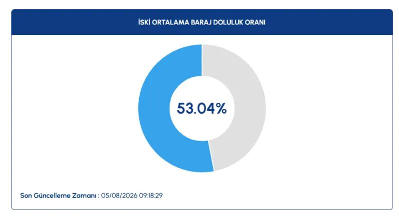 İstanbul baraj doluluk oranları! 5 Ağustos İSKİ açıkladı 2 istanbul baraj doluluk oranlari 5 agustos iski acikladi 0 bU1BrQhR