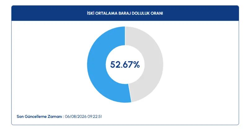 İstanbul baraj doluluk oranları! 6 Ağustos İSKİ açıkladı 2 istanbul baraj doluluk oranlari 6 agustos iski acikladi 0 CShjbW8k