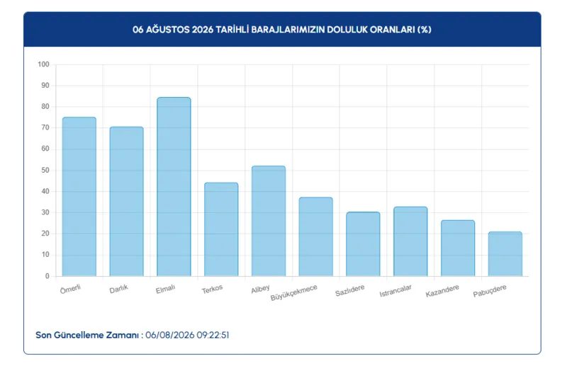 İstanbul baraj doluluk oranları! 6 Ağustos İSKİ açıkladı 3 istanbul baraj doluluk oranlari 6 agustos iski acikladi 1 KeIQfICm