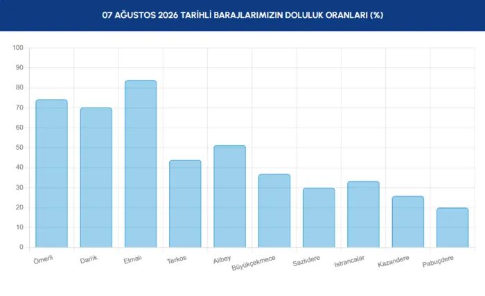 İstanbul baraj doluluk oranları! 7 Ağustos İSKİ açıkladı 3 istanbul baraj doluluk oranlari 7 agustos iski acikladi 1 6w566DjJ