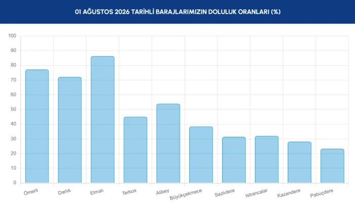 İstanbul baraj doluluk oranları | İSKİ paylaştı: 1 Ağustos barajlarda son durum 3 istanbul baraj doluluk oranlari iski paylasti 1 agustos barajlarda son durum 1 psERvLEf