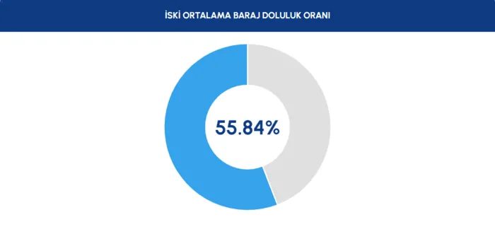 İstanbul baraj doluluk oranları | İSKİ paylaştı: 28 Temmuz barajlarda son durum 2 istanbul baraj doluluk oranlari iski paylasti 28 temmuz barajlarda son durum 0