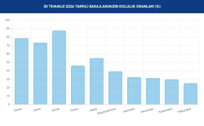 İstanbul baraj doluluk oranları | İSKİ paylaştı: 30 Temmuz barajlarda son durum 3 istanbul baraj doluluk oranlari iski paylasti 30 temmuz barajlarda son durum 1 RMIMQbqJ