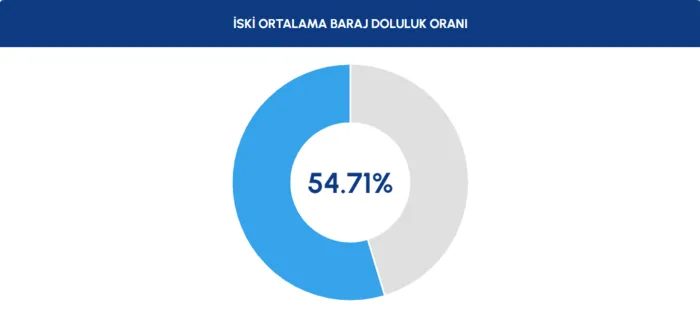 İstanbul baraj doluluk oranları | İSKİ paylaştı: 31 Temmuz barajlarda son durum 2 istanbul baraj doluluk oranlari iski paylasti 31 temmuz barajlarda son durum 0 6ialReVZ