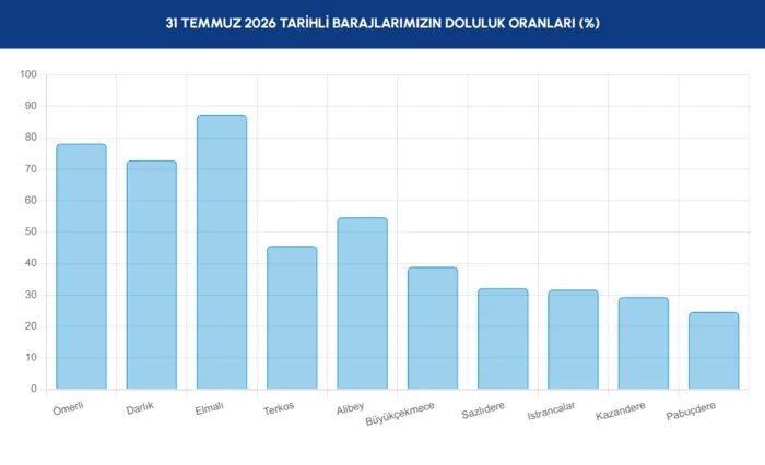 İstanbul baraj doluluk oranları | İSKİ paylaştı: 31 Temmuz barajlarda son durum 3 istanbul baraj doluluk oranlari iski paylasti 31 temmuz barajlarda son durum 1 9gmsWQj6