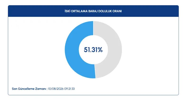 İstanbul barajlarında son durum |10 Ağustos İSKİ baraj doluluk oranları 2 istanbul barajlarinda son durum 10 agustos iski baraj doluluk oranlari 0 lfdXB9yj