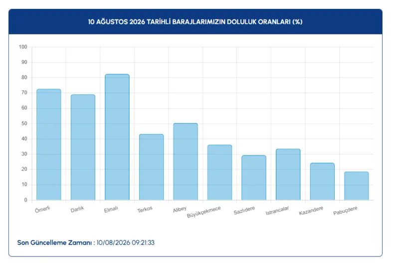 İstanbul barajlarında son durum |10 Ağustos İSKİ baraj doluluk oranları 3 istanbul barajlarinda son durum 10 agustos iski baraj doluluk oranlari 1 PVk2klvm