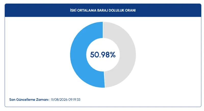 İstanbul barajlarında son durum | 11 Ağustos İSKİ baraj doluluk oranları 2 istanbul barajlarinda son durum 11 agustos iski baraj doluluk oranlari 0