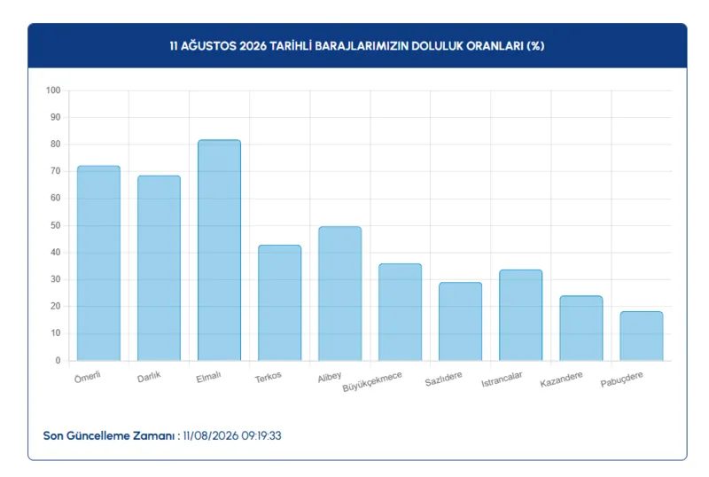 İstanbul barajlarında son durum | 11 Ağustos İSKİ baraj doluluk oranları 3 istanbul barajlarinda son durum 11 agustos iski baraj doluluk oranlari 1