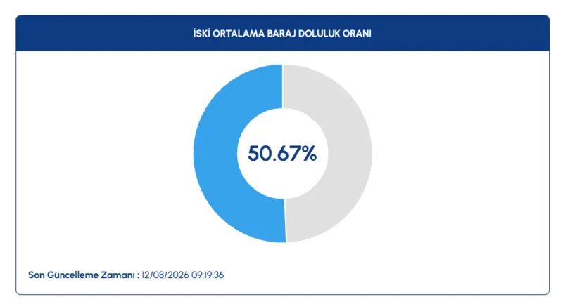 İstanbul barajlarında son durum | 12 Ağustos İSKİ baraj doluluk oranları 2 istanbul barajlarinda son durum 12 agustos iski baraj doluluk oranlari 0 69yFVWtz