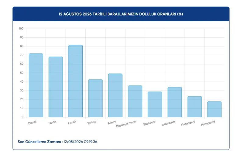 İstanbul barajlarında son durum | 12 Ağustos İSKİ baraj doluluk oranları 3 istanbul barajlarinda son durum 12 agustos iski baraj doluluk oranlari 1 V5cnYJ2K