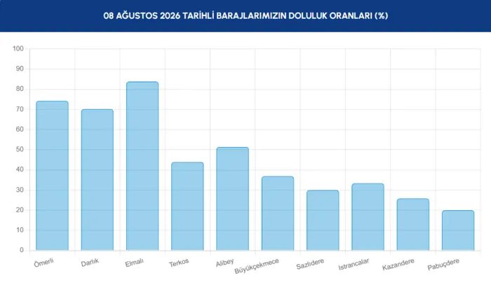 İstanbul barajlarında son durum | 8 Ağustos İSKİ baraj doluluk oranları 3 istanbul barajlarinda son durum 8 agustos iski baraj doluluk oranlari 1 ZXgRsN4H